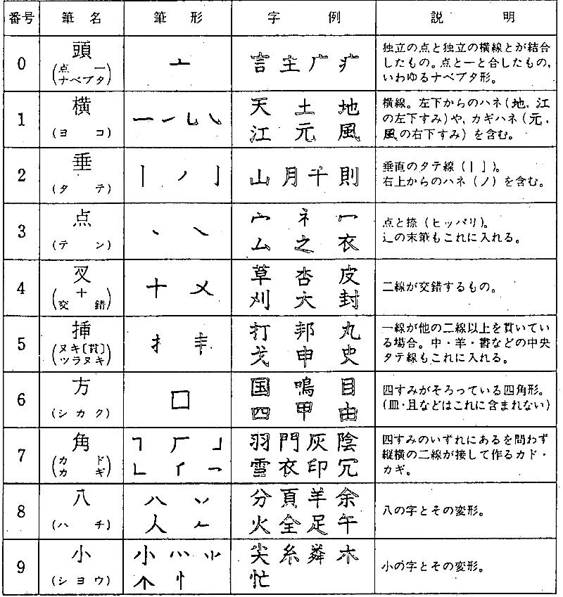 四角号碼表