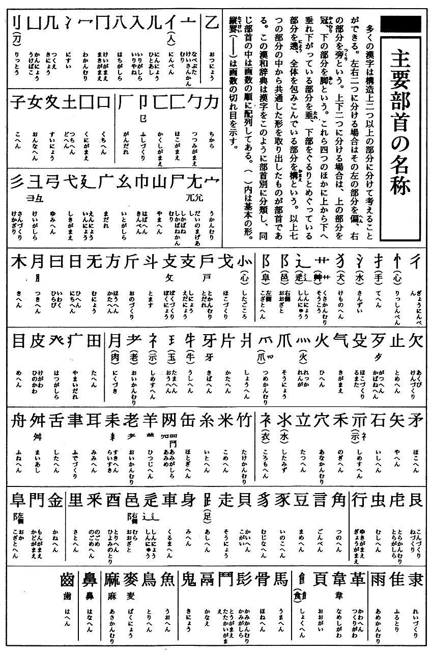 部首一覧表